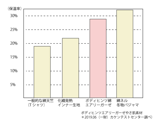 保温性グラフ