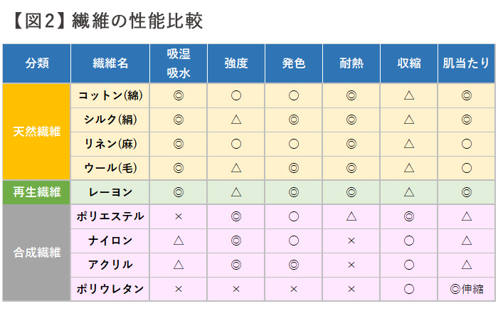 繊維の性能比較