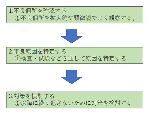 不良品の確認流れ