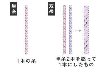 単糸・双糸