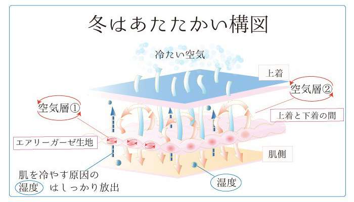 ボディヒンツの綿100％エアリーガーゼが「ここまであたたかい」理由