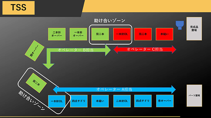 TSS（トヨタソーイングシステム）