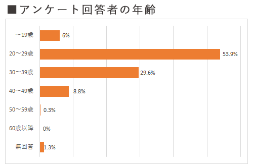 生理の悩みアンケート回答者の年齢図