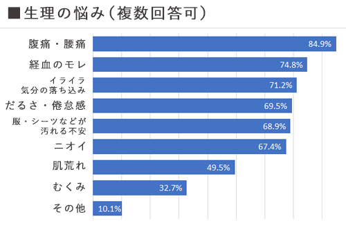 生理の悩みの図