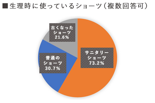 生理に使用するショーツアンケート結果