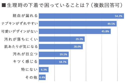 生理の下着で困っていることアンケート