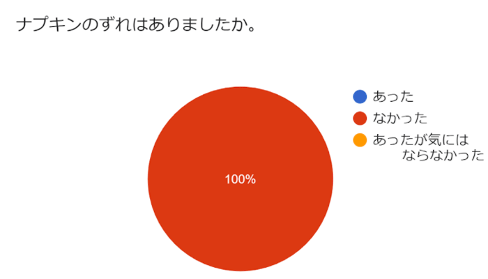 ナプキンのズレ