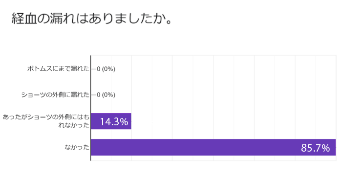 経血の漏れ