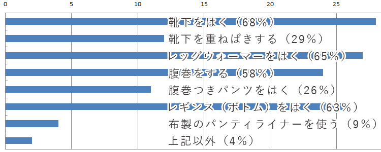 靴下、レッグウォーマー、レギンスで、足元・下半身を温める冷え対策