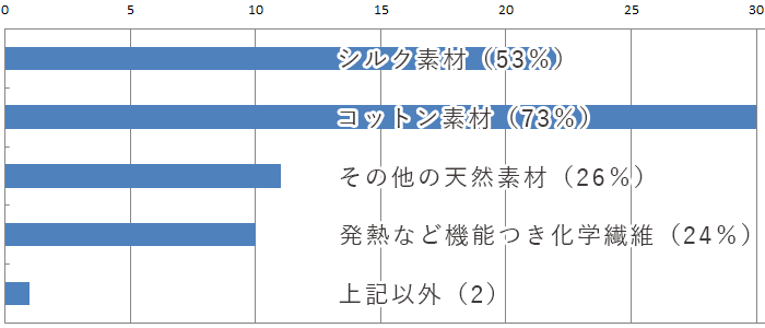 コットン素材、シルク素材