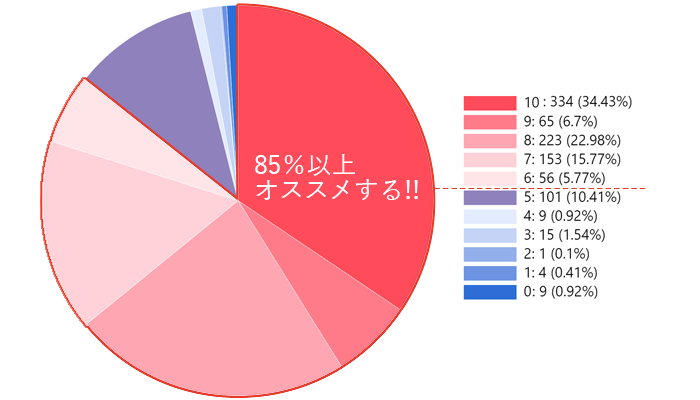 ご家族やご友人にボディヒンツを薦めたいと思いますか？