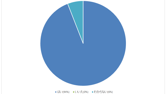 これからもボディヒンツを利用したいと思いますか？