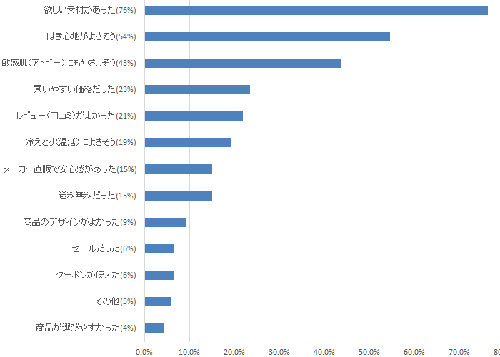 初めてボディヒンツを利用した際、購入を決めた理由をすべてお選びください