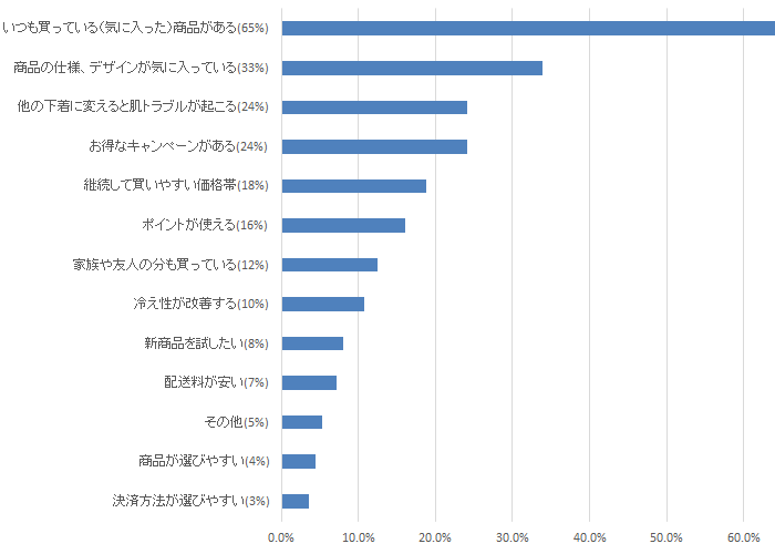 ボディヒンツで購入を続けている理由をすべてお選びください