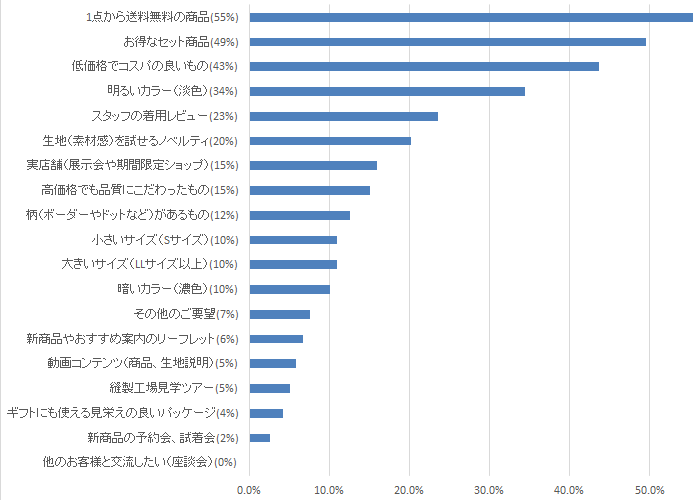 ボディヒンツの商品・サービスについて、ご希望のものをすべてお選びください