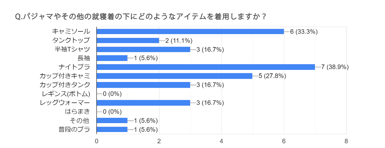 就寝着の下にどのようなアイテムを着用しますか？