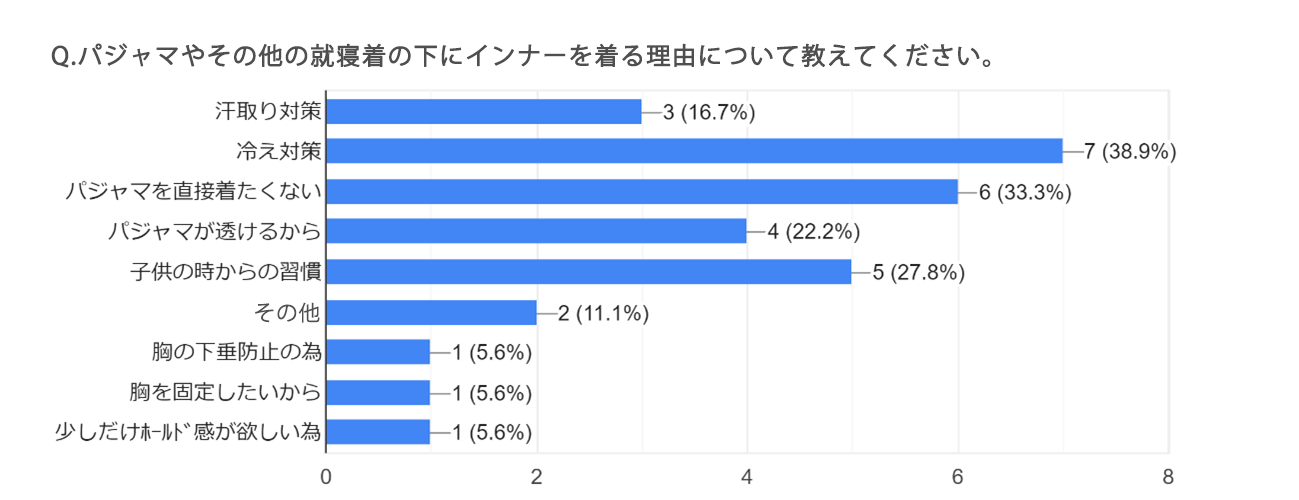 パジャマやその他の就寝着の下にインナーを着る理由について教えてください。