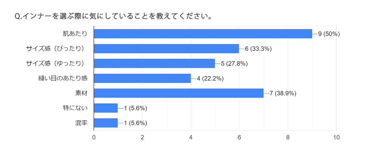 インナーを選ぶ際に気を付けていることを教えてください。