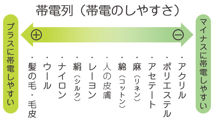 静電気が起きやすい帯電列