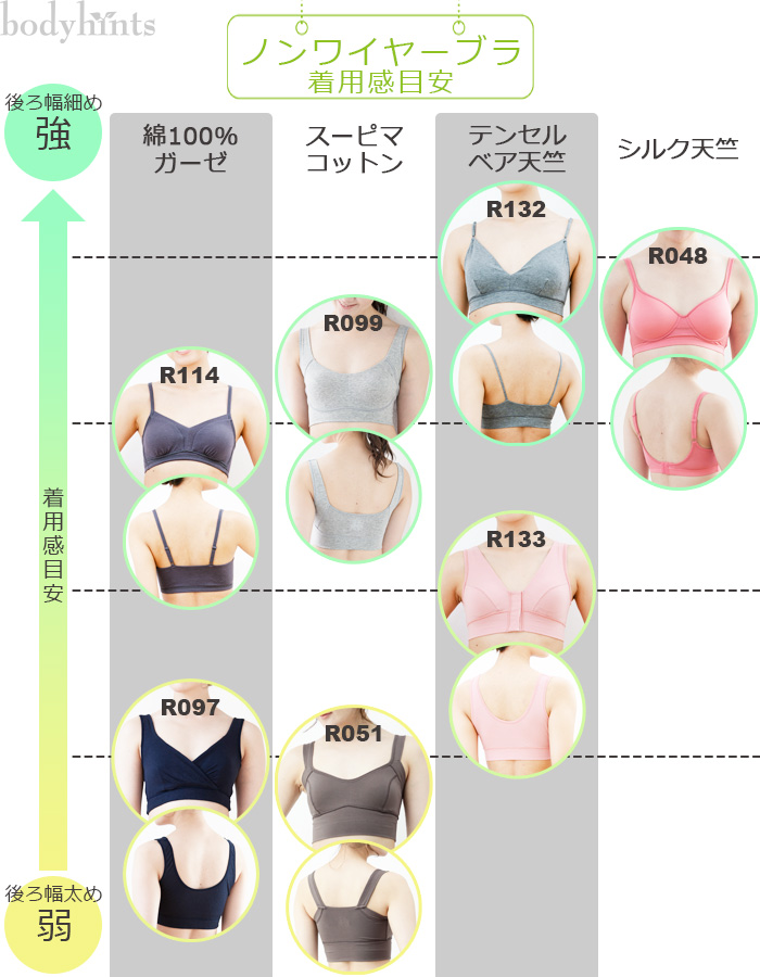 ノンワイヤーブラ着用感目安表