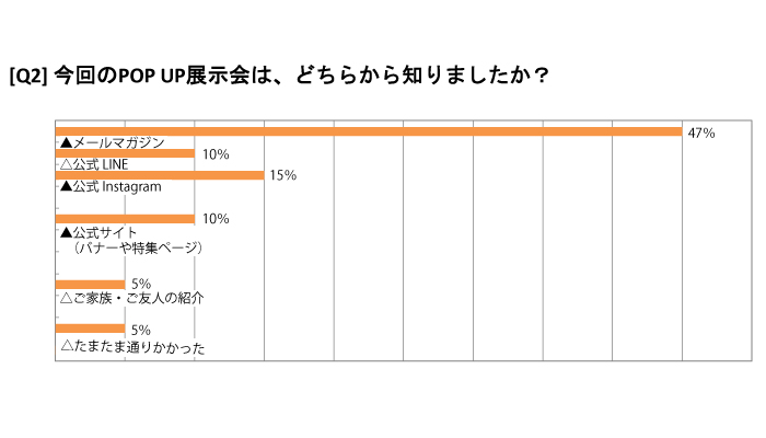 どちらで展示会を知ったか