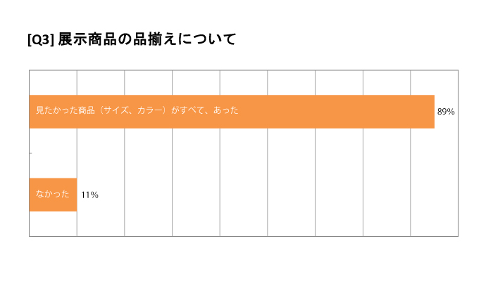 見たかった商品があったか