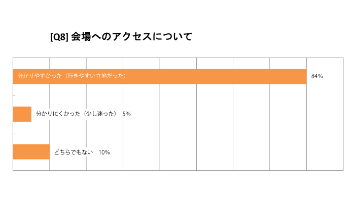 会場へのアクセスについて