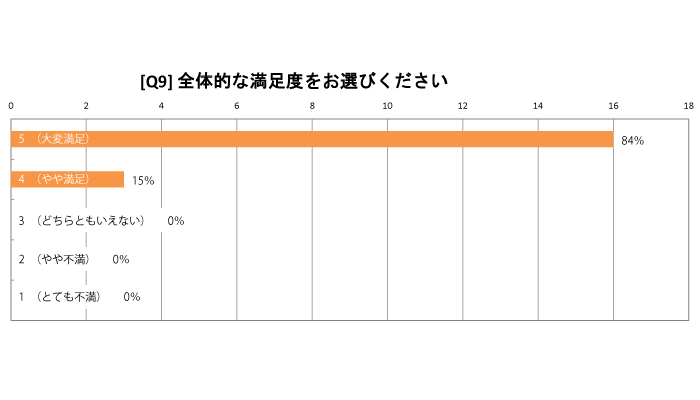 満足度について