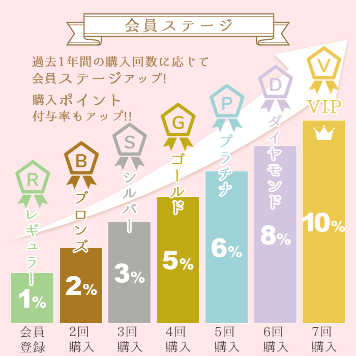 ご利用ごとにランクアップ↑ボディヒンツ会員ステージ